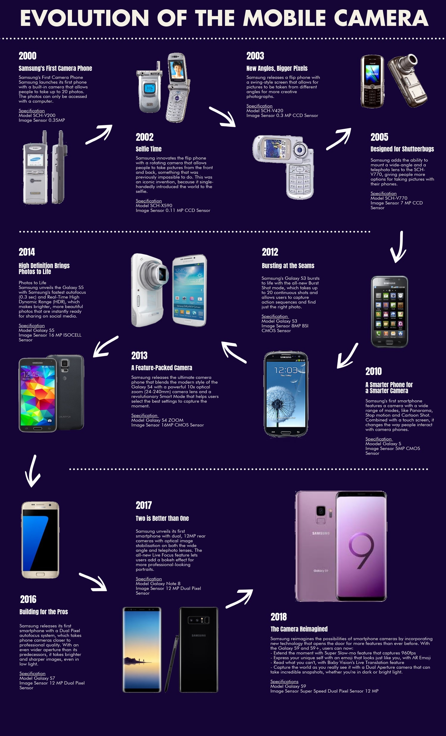 [infographic] Evolution Of The Mobile Camera - Digital Street